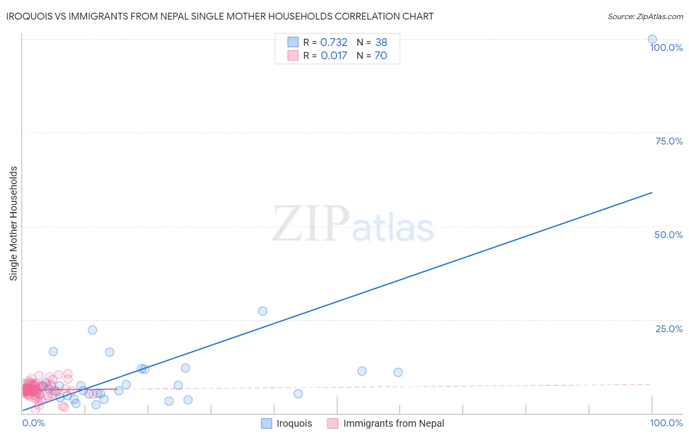 Iroquois vs Immigrants from Nepal Single Mother Households