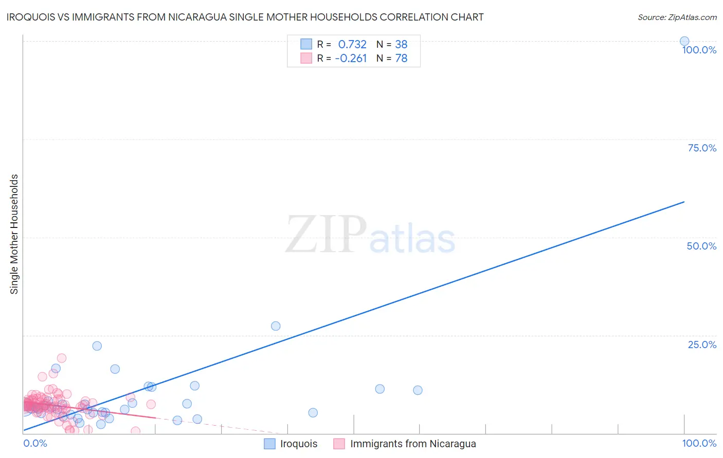 Iroquois vs Immigrants from Nicaragua Single Mother Households