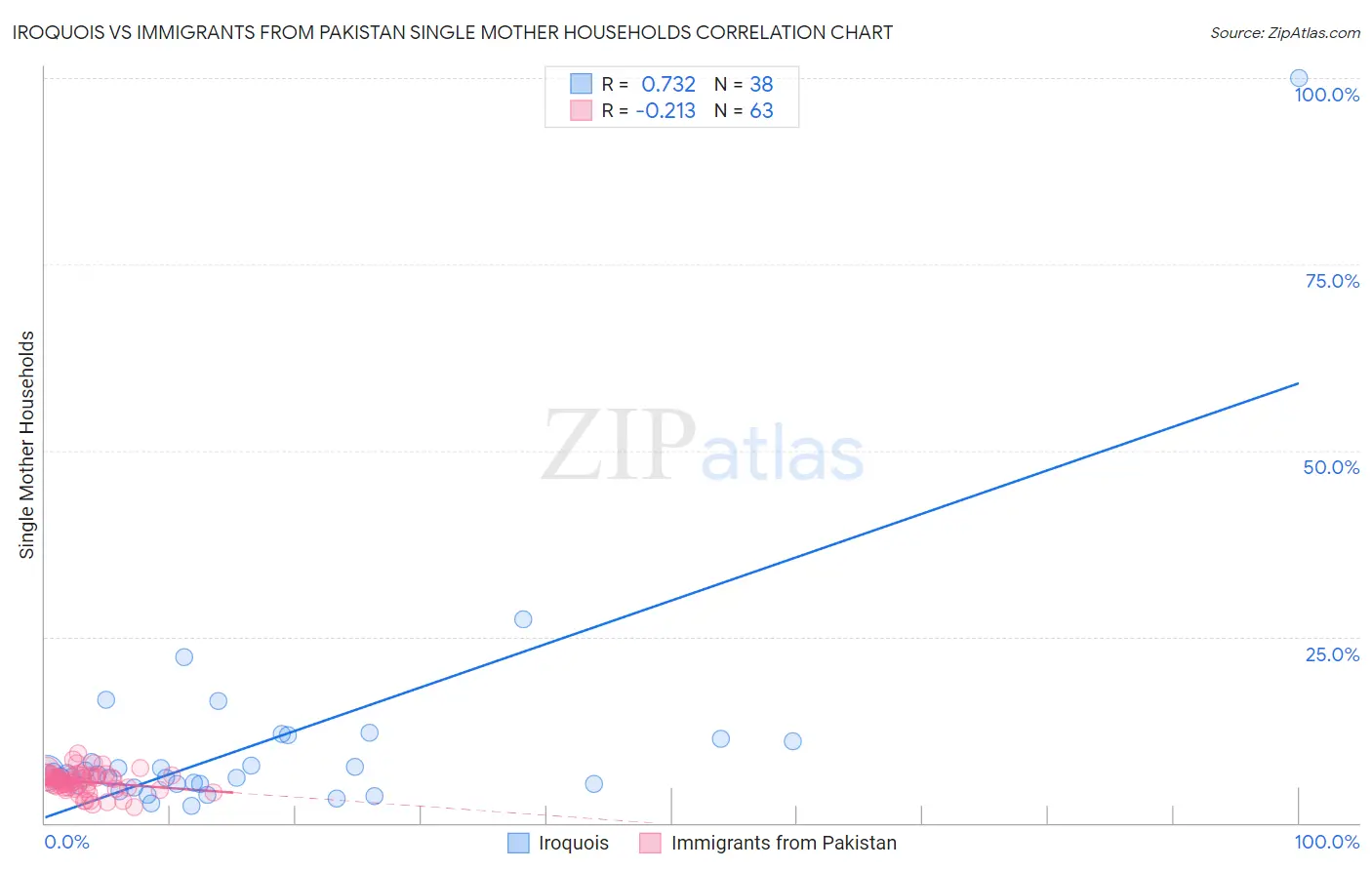 Iroquois vs Immigrants from Pakistan Single Mother Households