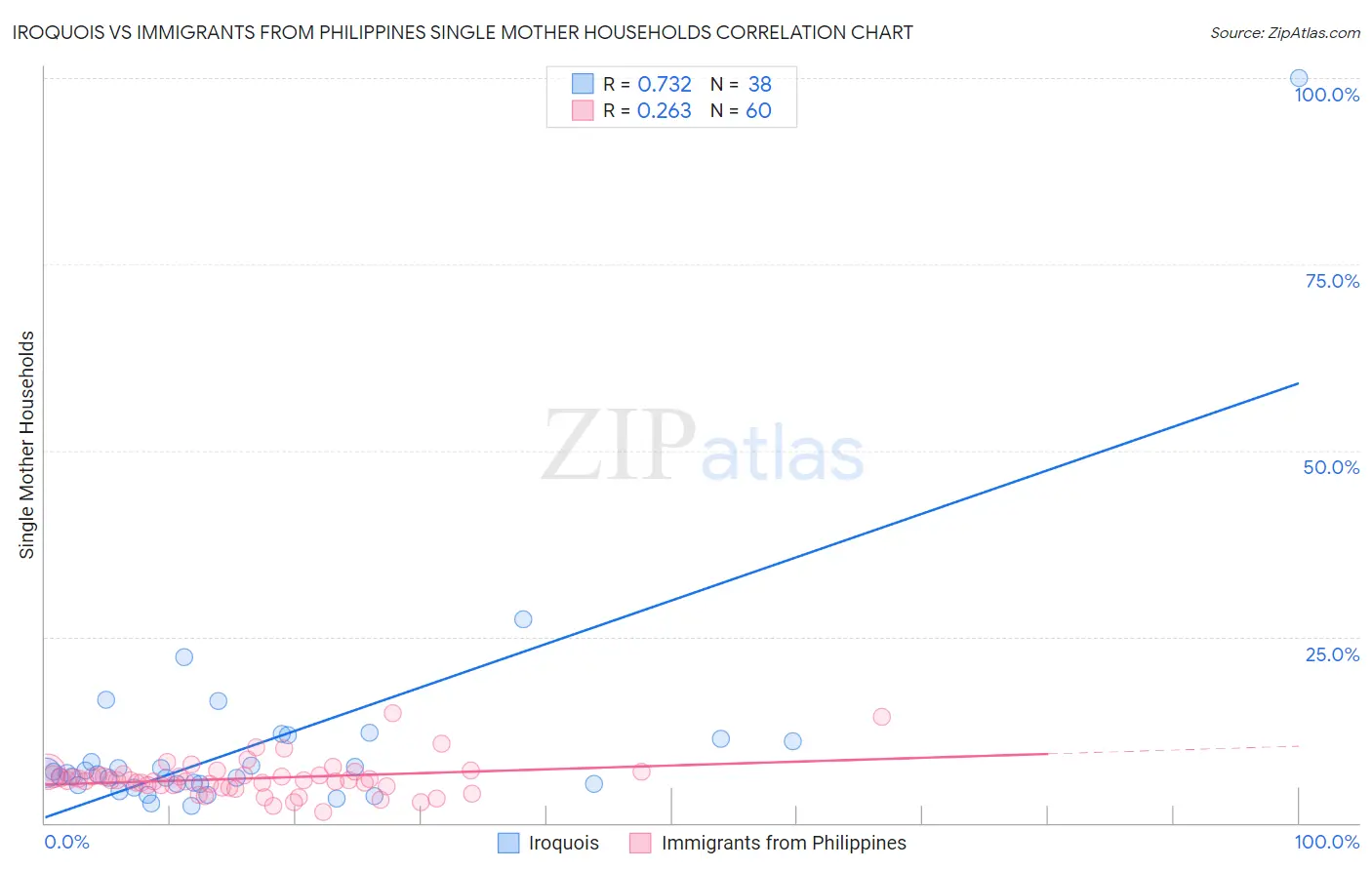 Iroquois vs Immigrants from Philippines Single Mother Households