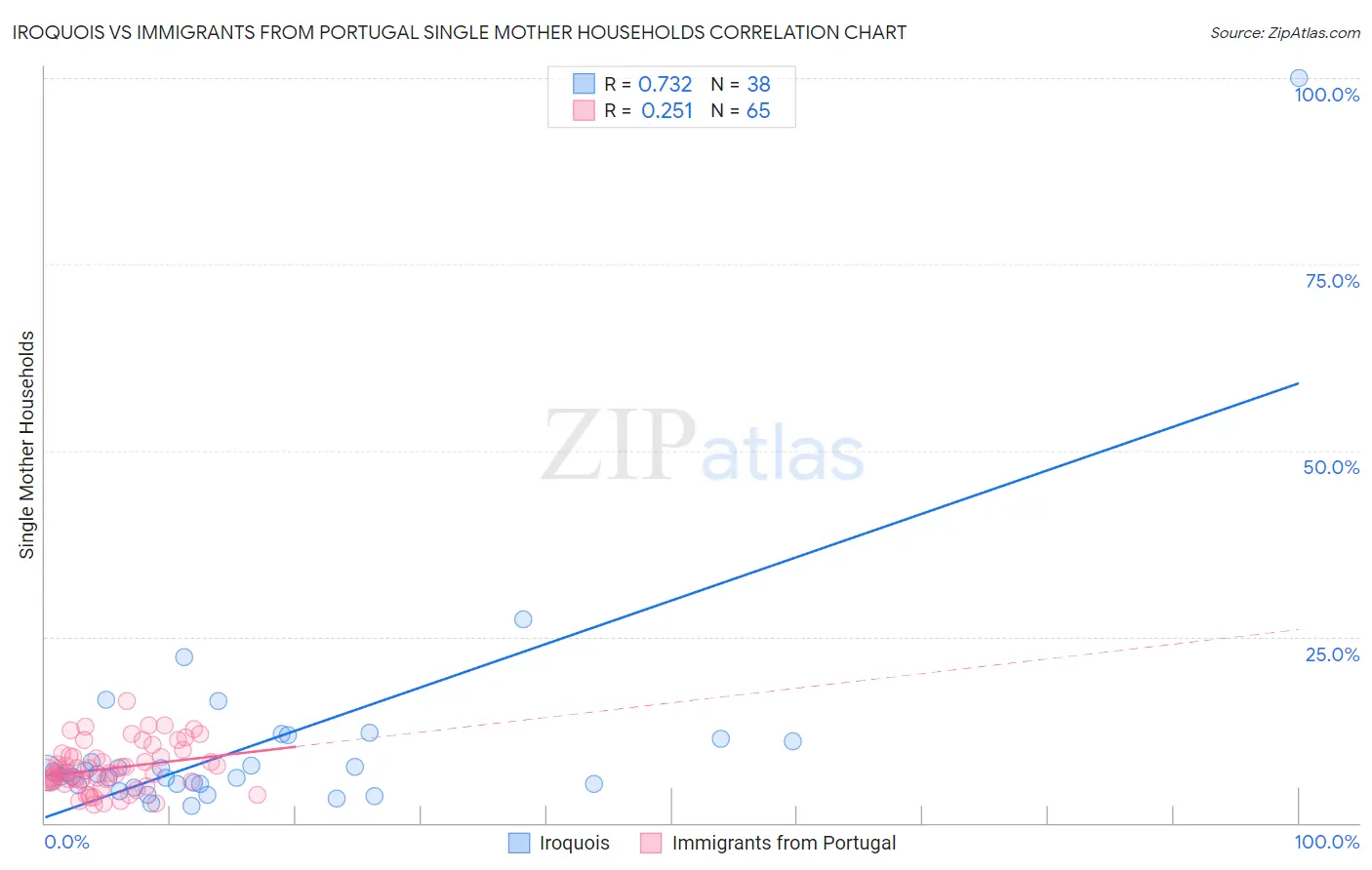 Iroquois vs Immigrants from Portugal Single Mother Households