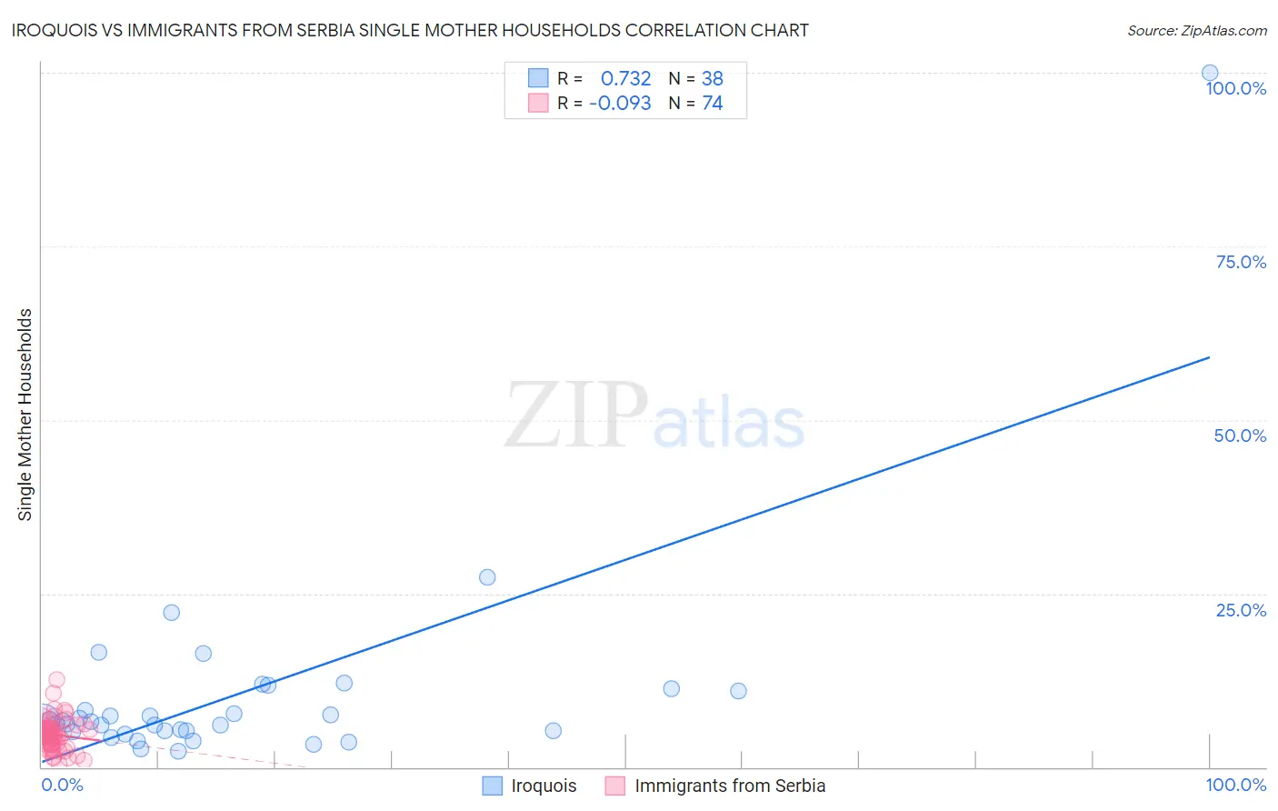 Iroquois vs Immigrants from Serbia Single Mother Households