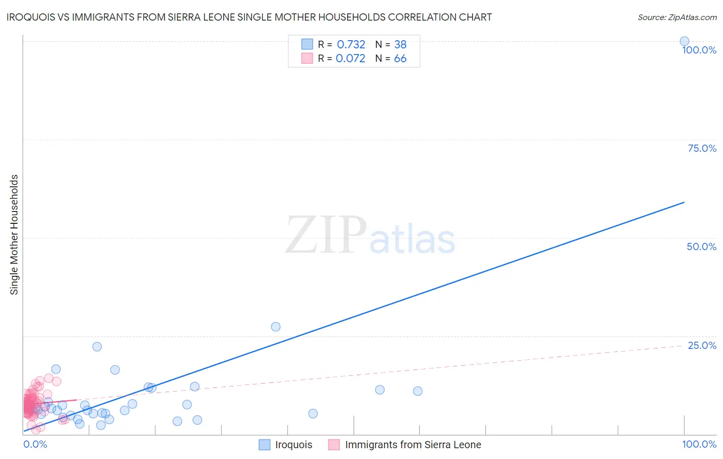 Iroquois vs Immigrants from Sierra Leone Single Mother Households