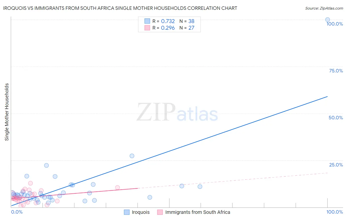 Iroquois vs Immigrants from South Africa Single Mother Households