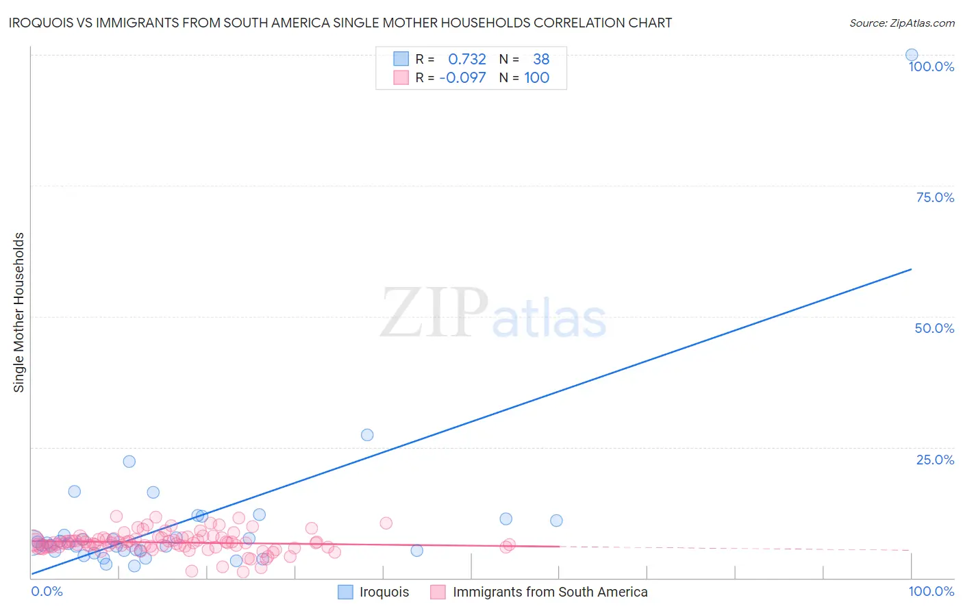 Iroquois vs Immigrants from South America Single Mother Households