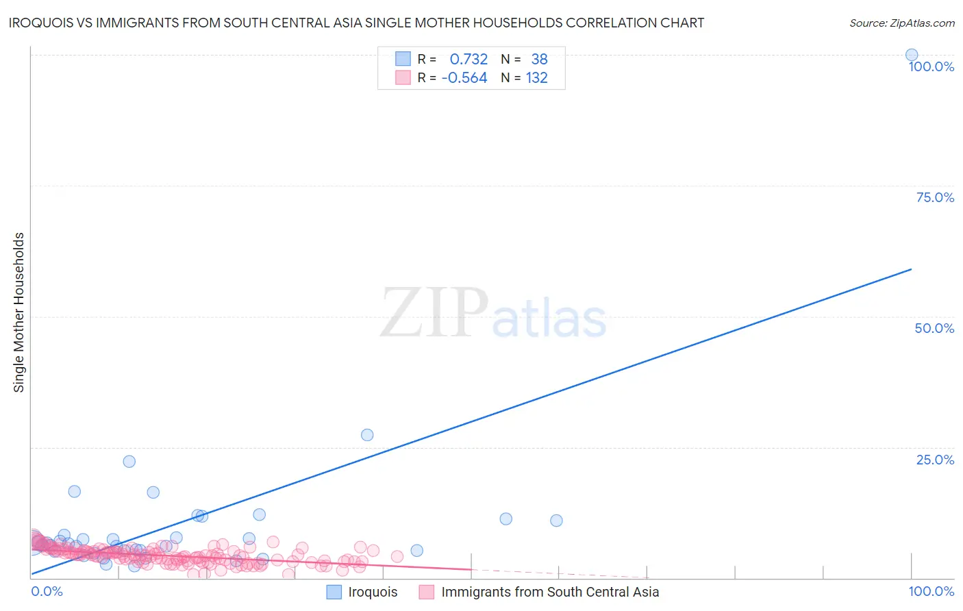 Iroquois vs Immigrants from South Central Asia Single Mother Households