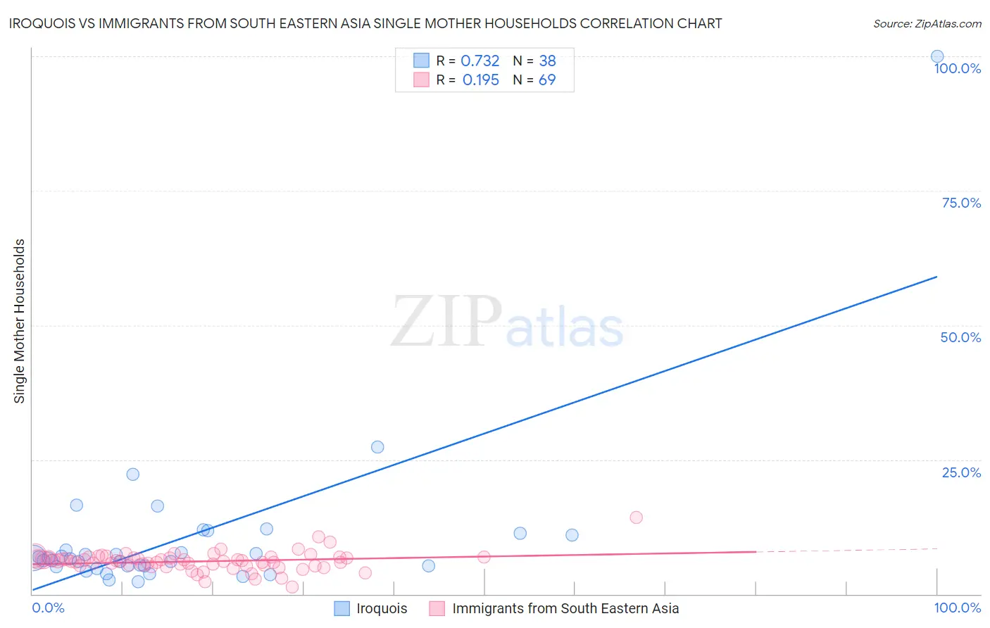 Iroquois vs Immigrants from South Eastern Asia Single Mother Households