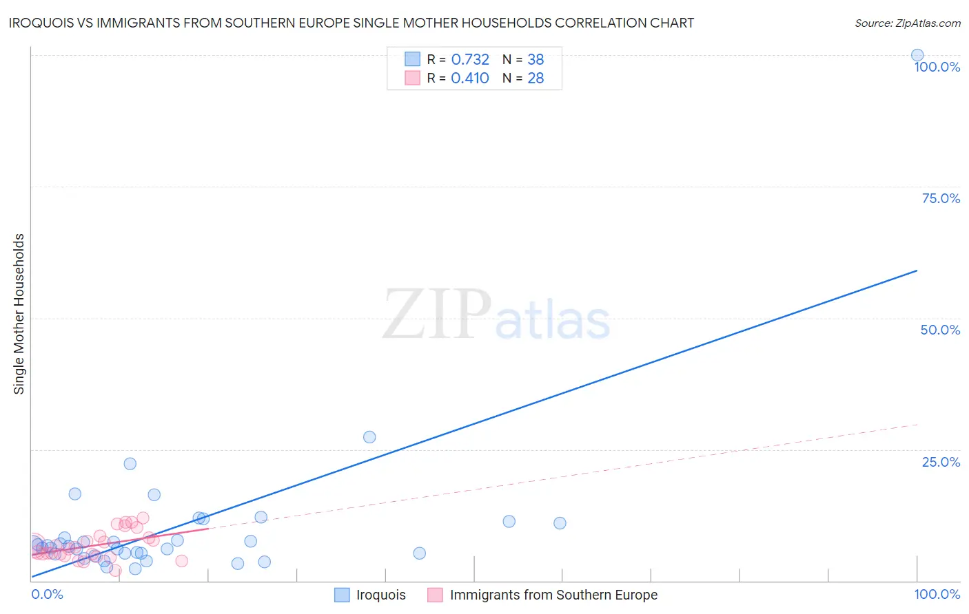 Iroquois vs Immigrants from Southern Europe Single Mother Households