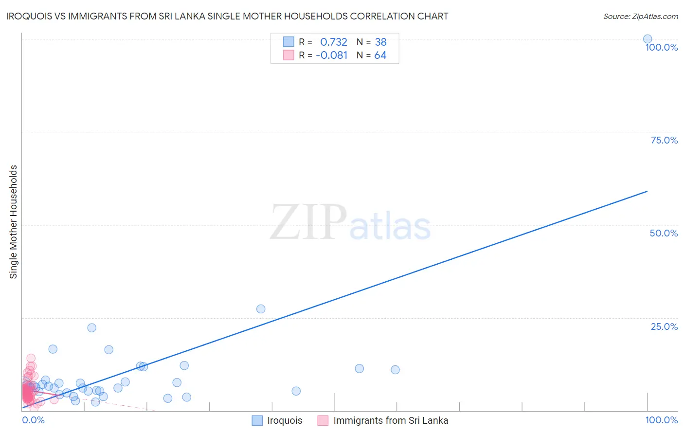 Iroquois vs Immigrants from Sri Lanka Single Mother Households