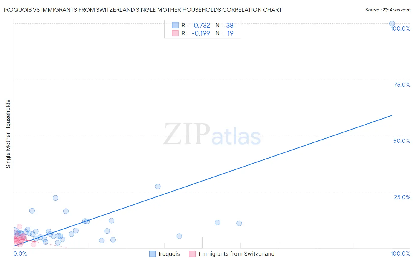 Iroquois vs Immigrants from Switzerland Single Mother Households