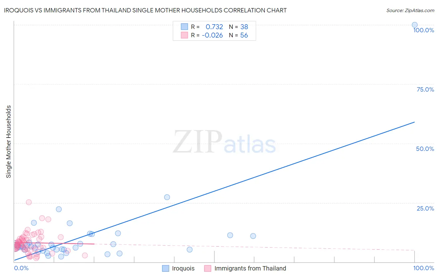 Iroquois vs Immigrants from Thailand Single Mother Households