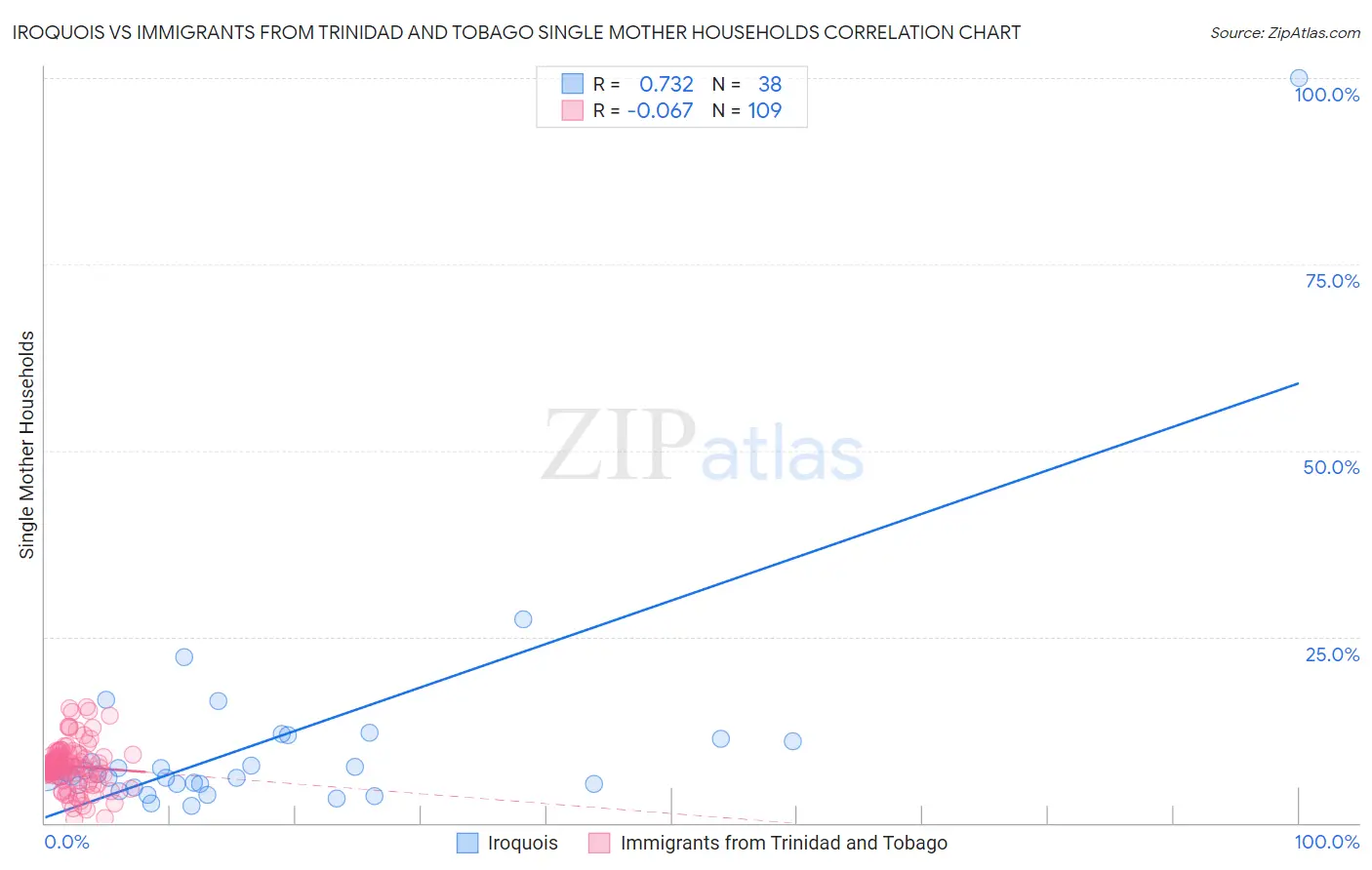 Iroquois vs Immigrants from Trinidad and Tobago Single Mother Households