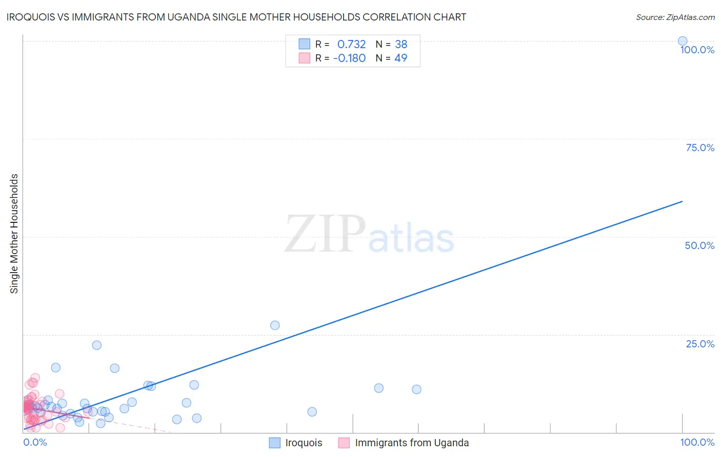 Iroquois vs Immigrants from Uganda Single Mother Households