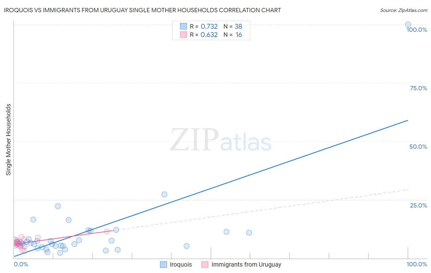 Iroquois vs Immigrants from Uruguay Single Mother Households