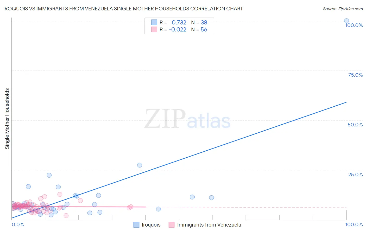 Iroquois vs Immigrants from Venezuela Single Mother Households