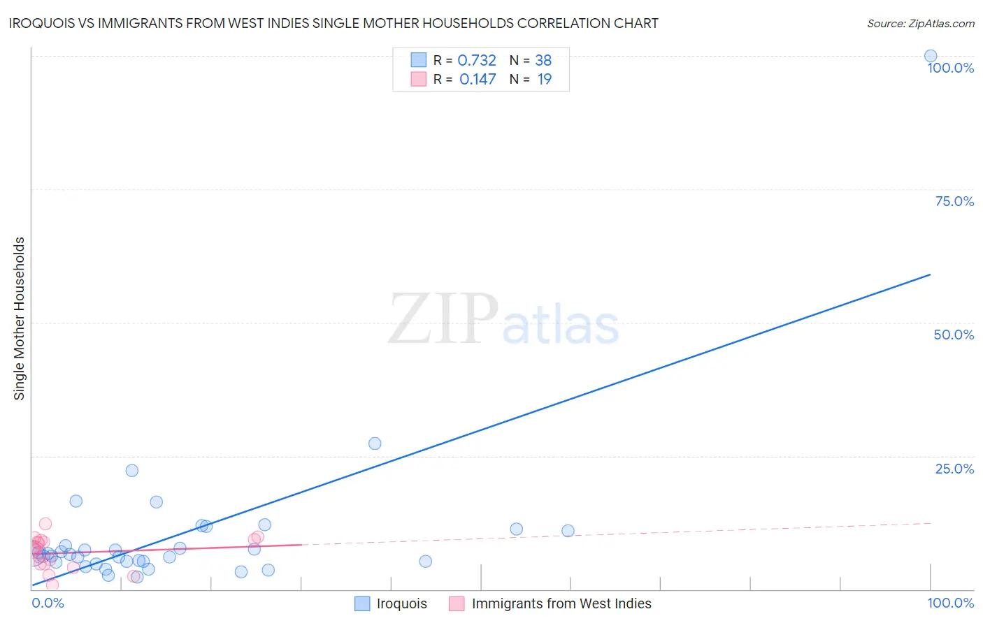 Iroquois vs Immigrants from West Indies Single Mother Households