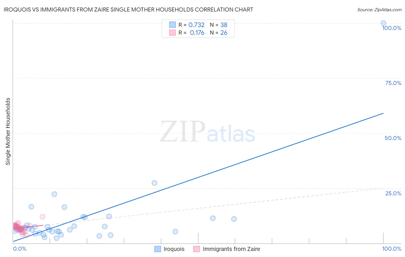 Iroquois vs Immigrants from Zaire Single Mother Households