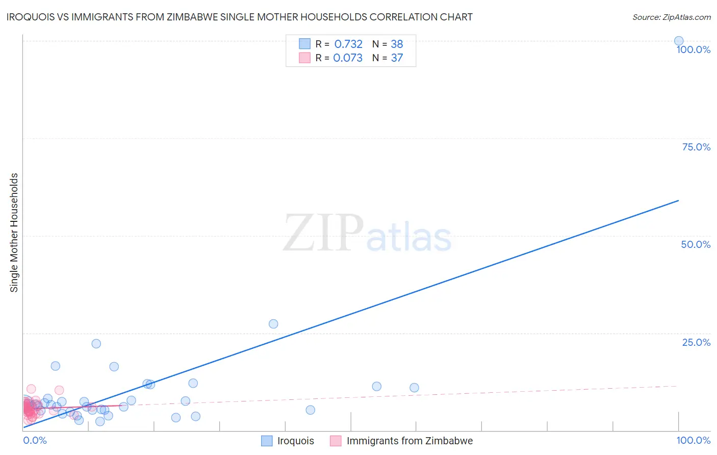 Iroquois vs Immigrants from Zimbabwe Single Mother Households