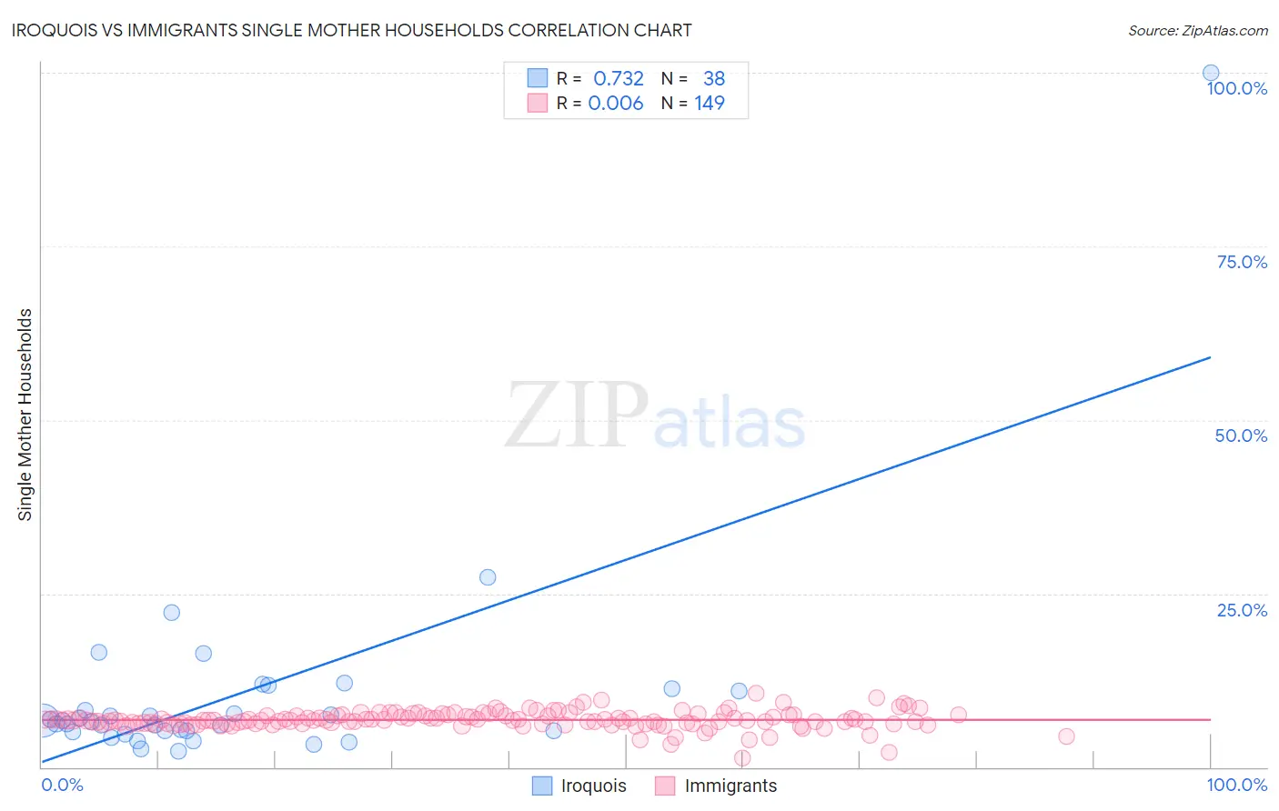 Iroquois vs Immigrants Single Mother Households