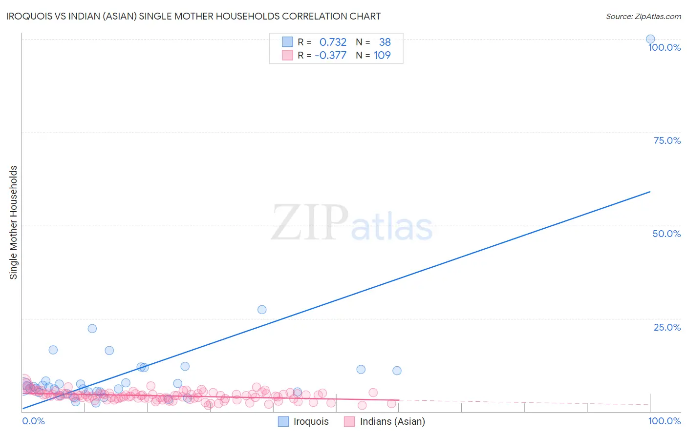 Iroquois vs Indian (Asian) Single Mother Households