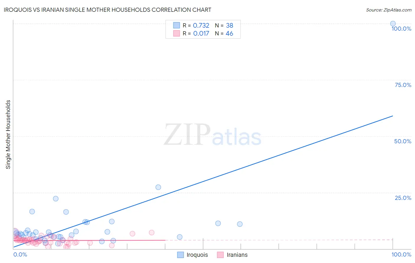 Iroquois vs Iranian Single Mother Households