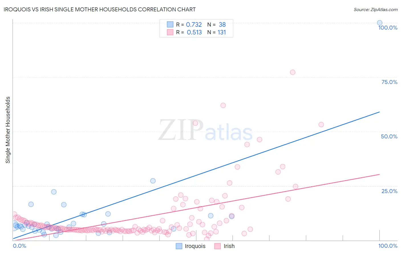 Iroquois vs Irish Single Mother Households