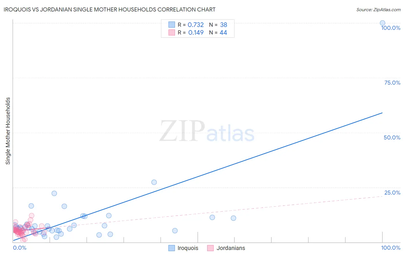 Iroquois vs Jordanian Single Mother Households