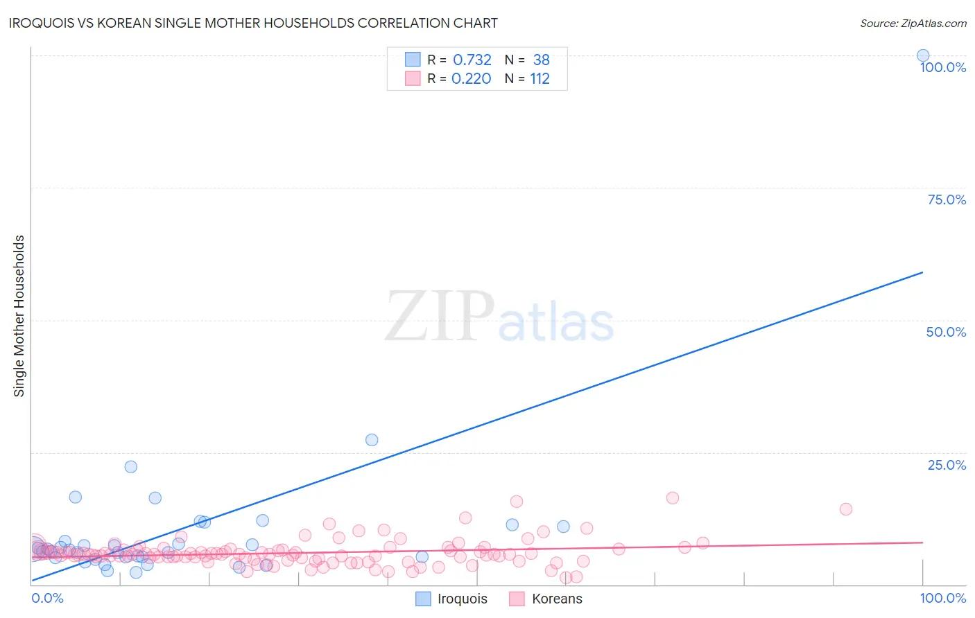 Iroquois vs Korean Single Mother Households