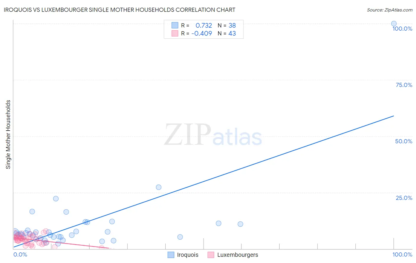 Iroquois vs Luxembourger Single Mother Households