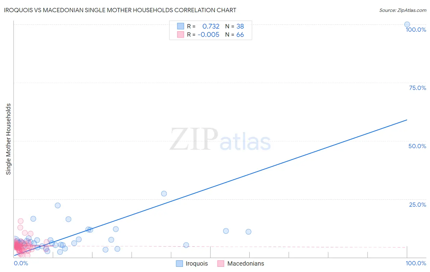 Iroquois vs Macedonian Single Mother Households