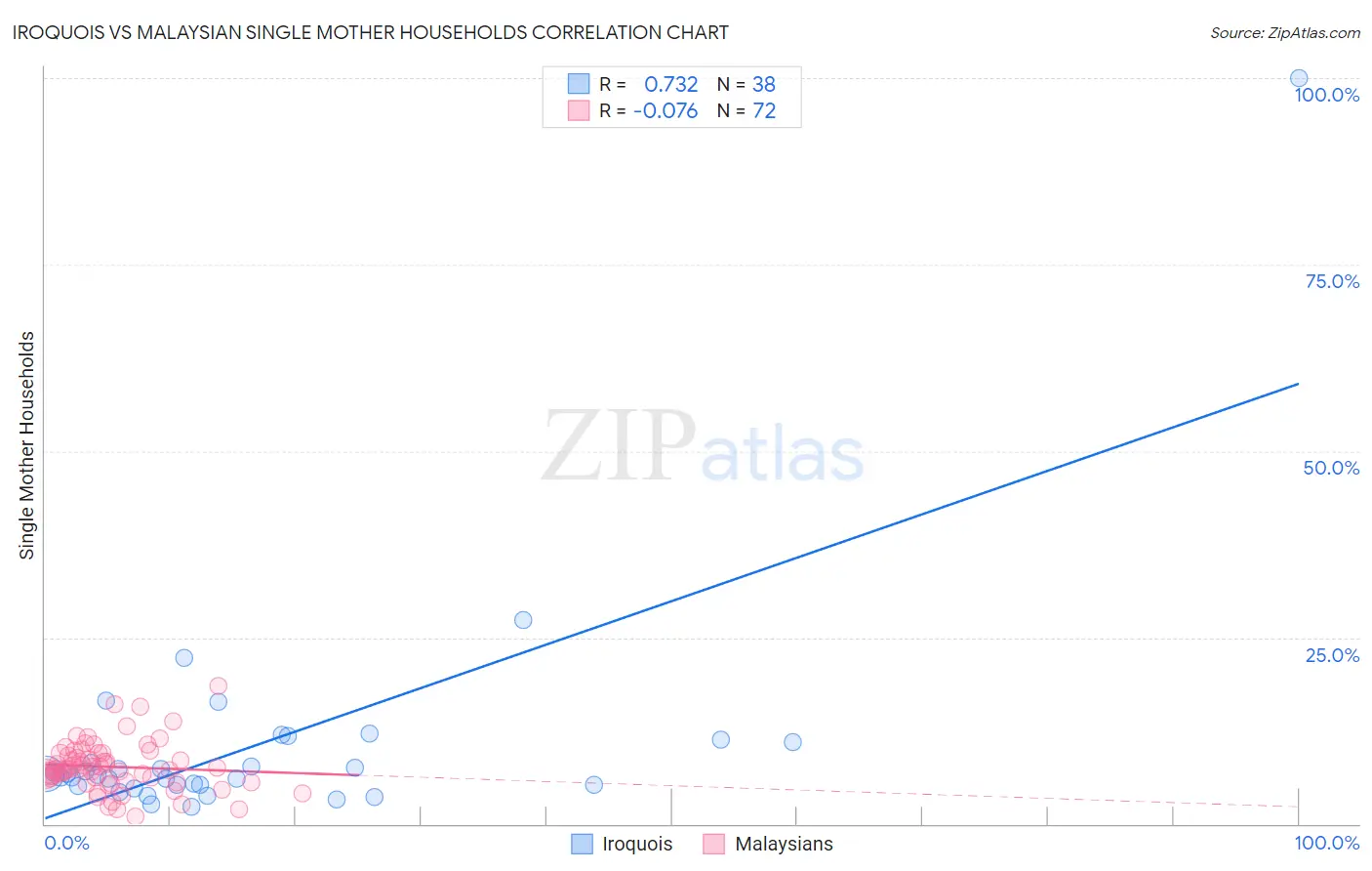 Iroquois vs Malaysian Single Mother Households