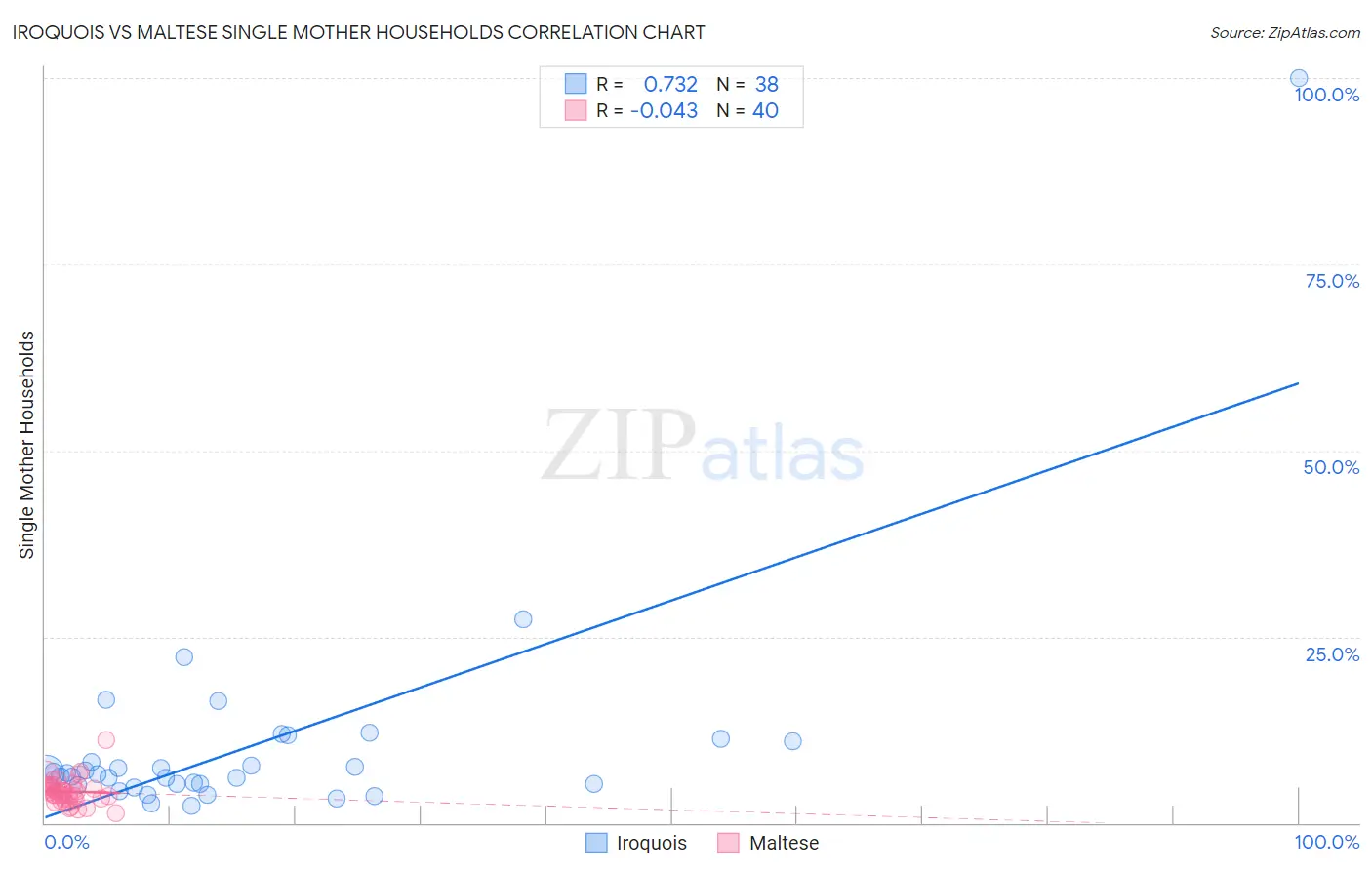 Iroquois vs Maltese Single Mother Households