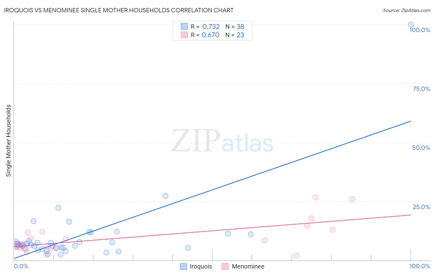 Iroquois vs Menominee Single Mother Households