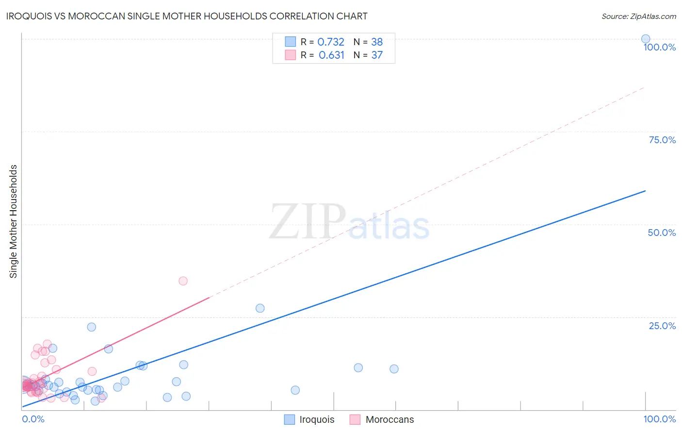 Iroquois vs Moroccan Single Mother Households