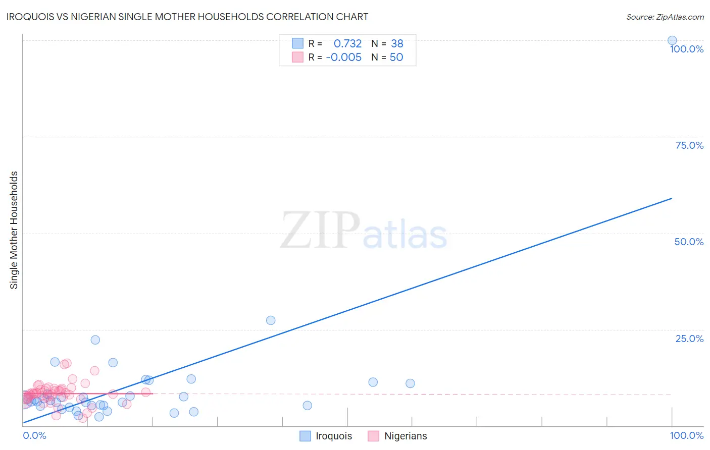 Iroquois vs Nigerian Single Mother Households