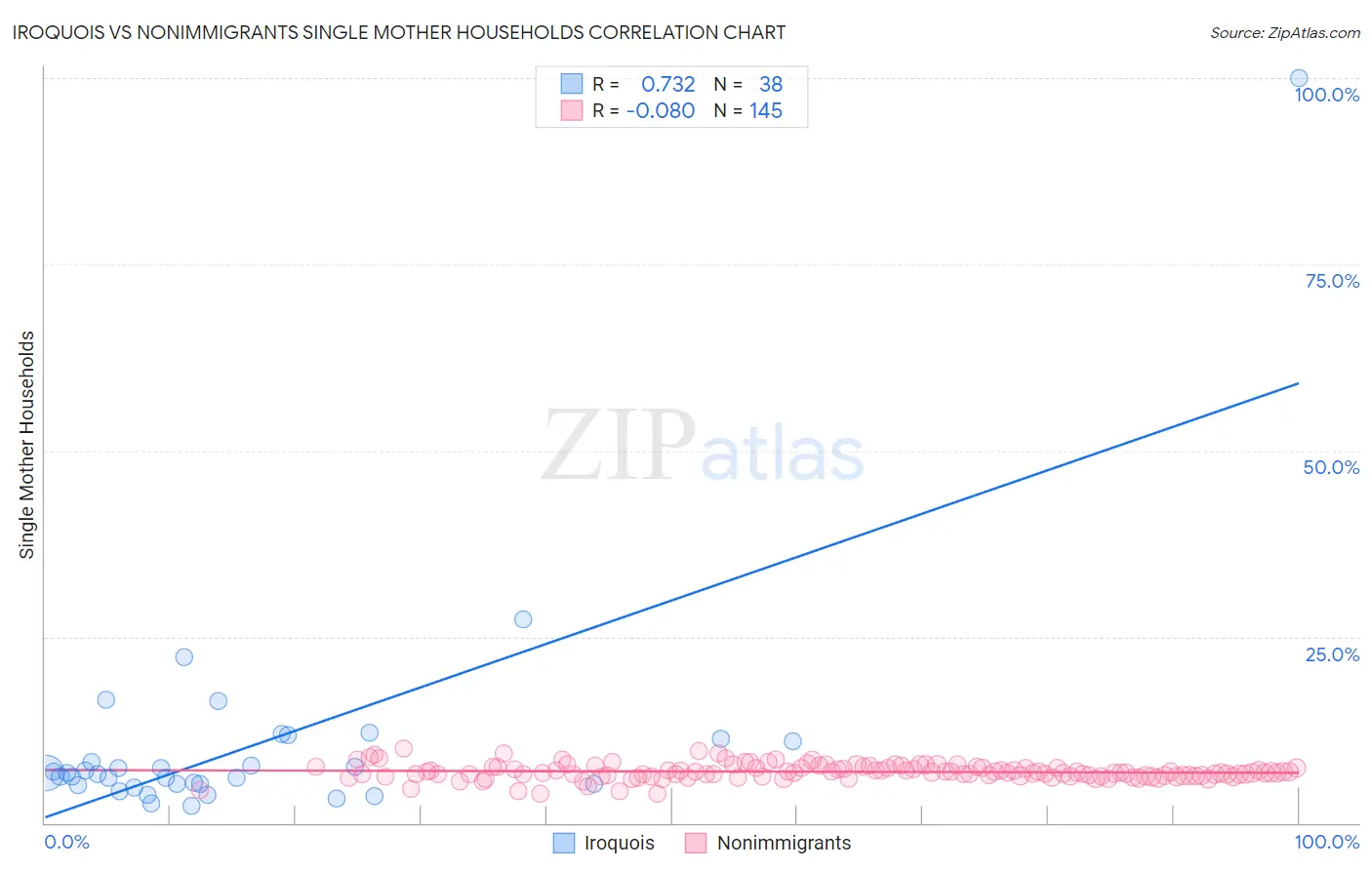 Iroquois vs Nonimmigrants Single Mother Households