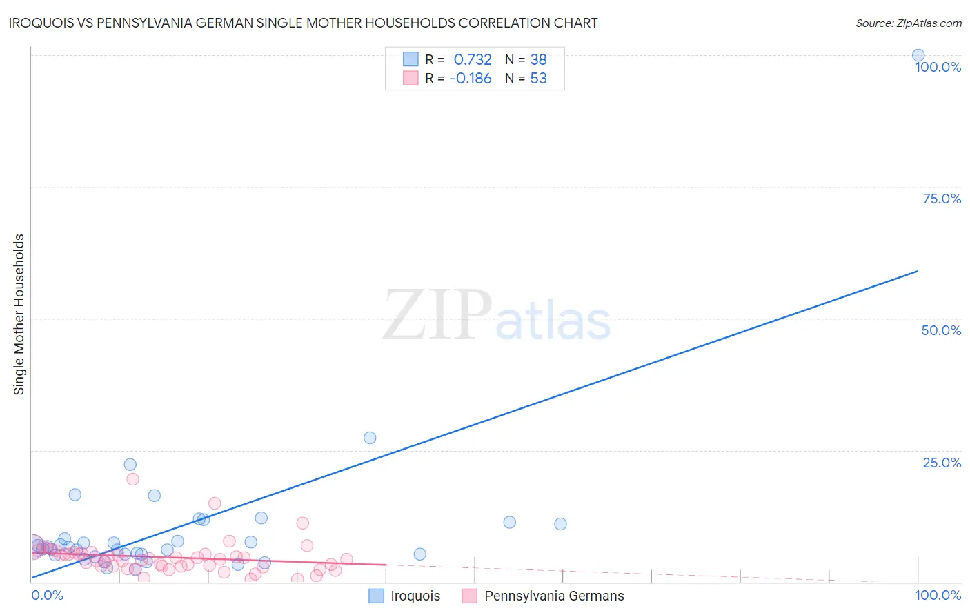 Iroquois vs Pennsylvania German Single Mother Households