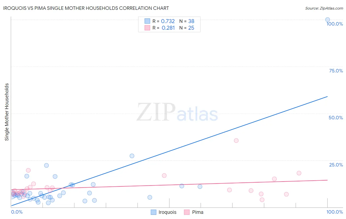 Iroquois vs Pima Single Mother Households