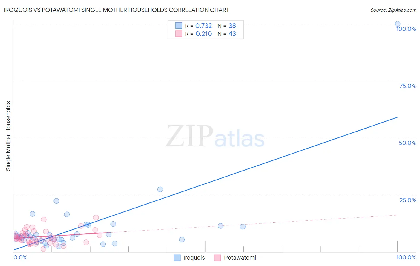 Iroquois vs Potawatomi Single Mother Households