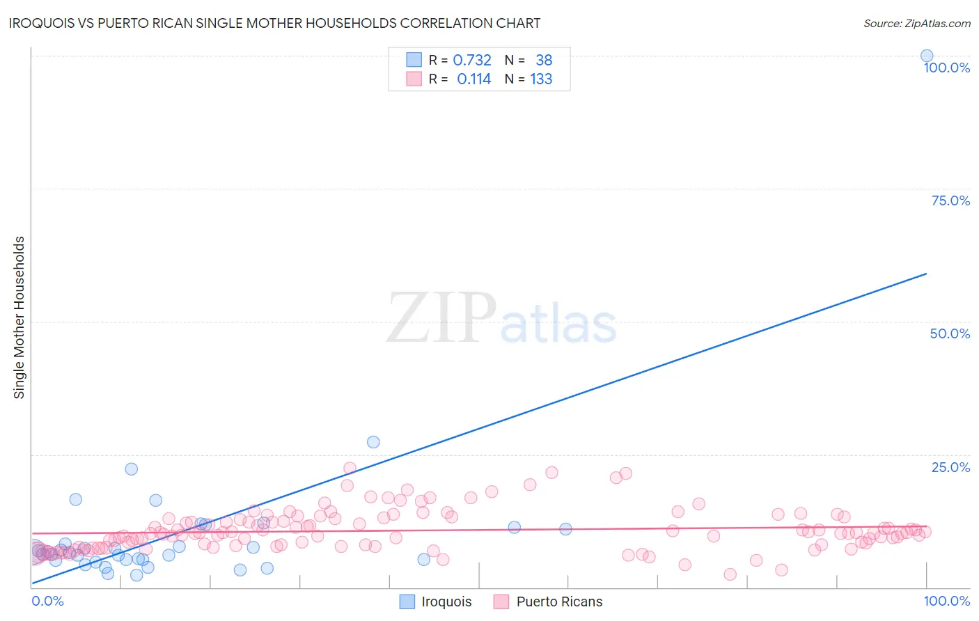 Iroquois vs Puerto Rican Single Mother Households