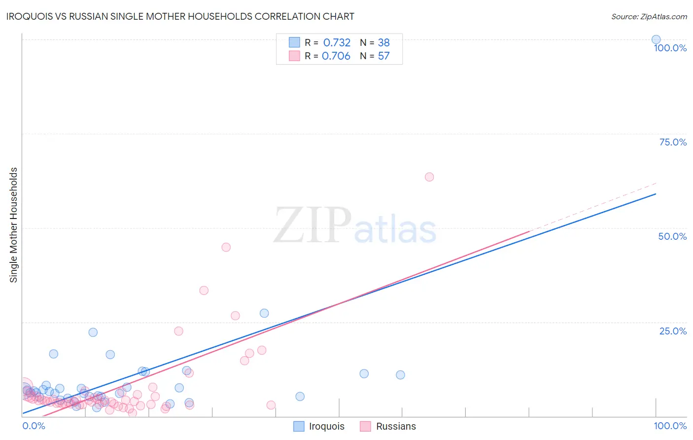 Iroquois vs Russian Single Mother Households