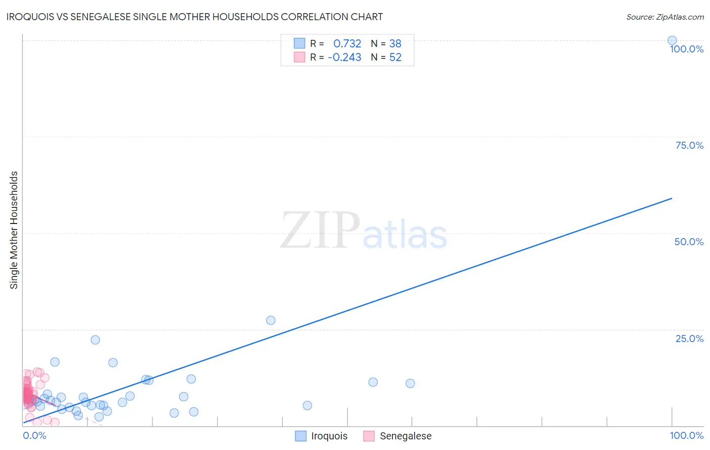 Iroquois vs Senegalese Single Mother Households