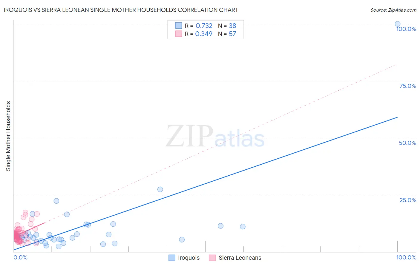 Iroquois vs Sierra Leonean Single Mother Households