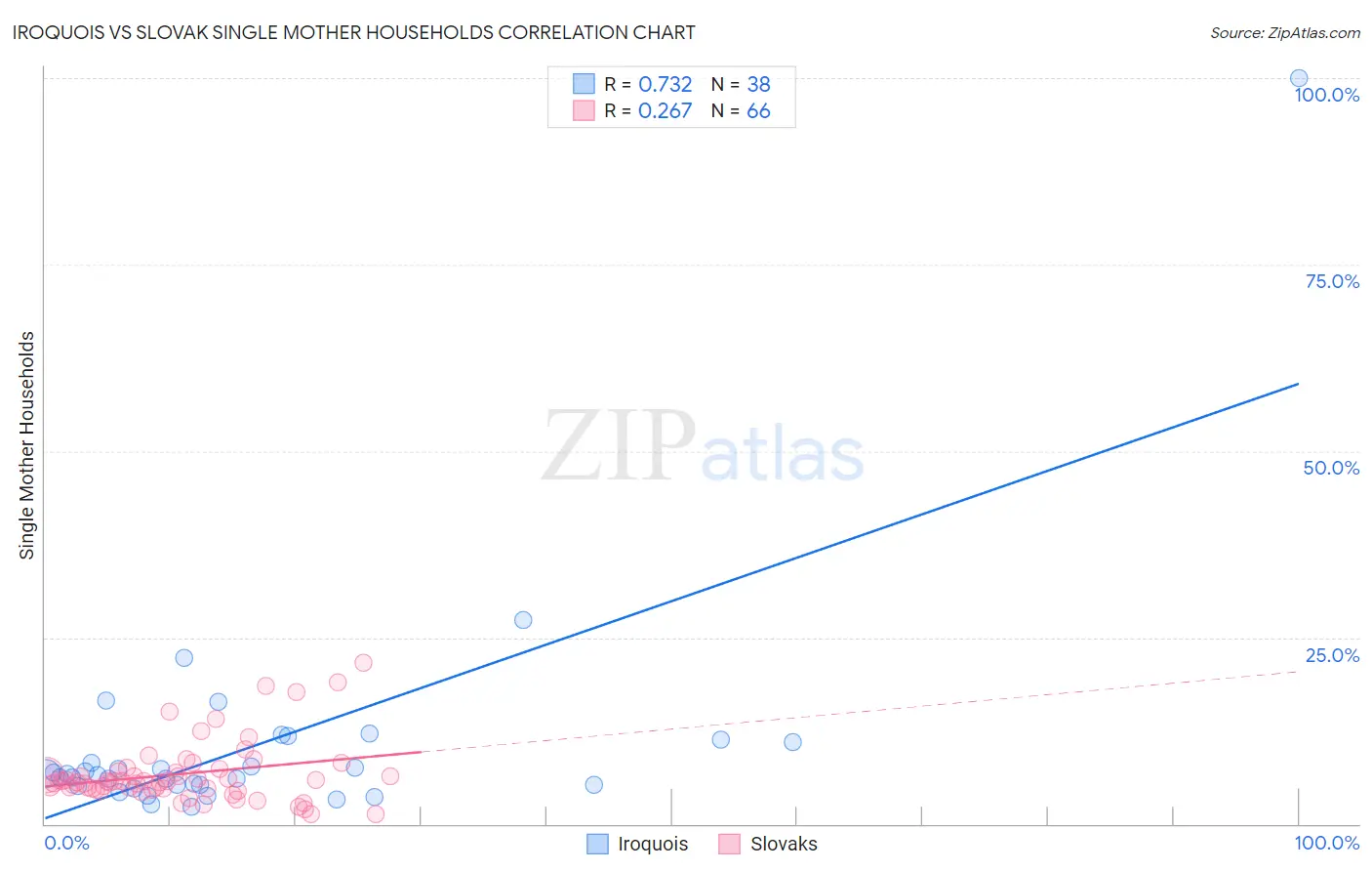 Iroquois vs Slovak Single Mother Households