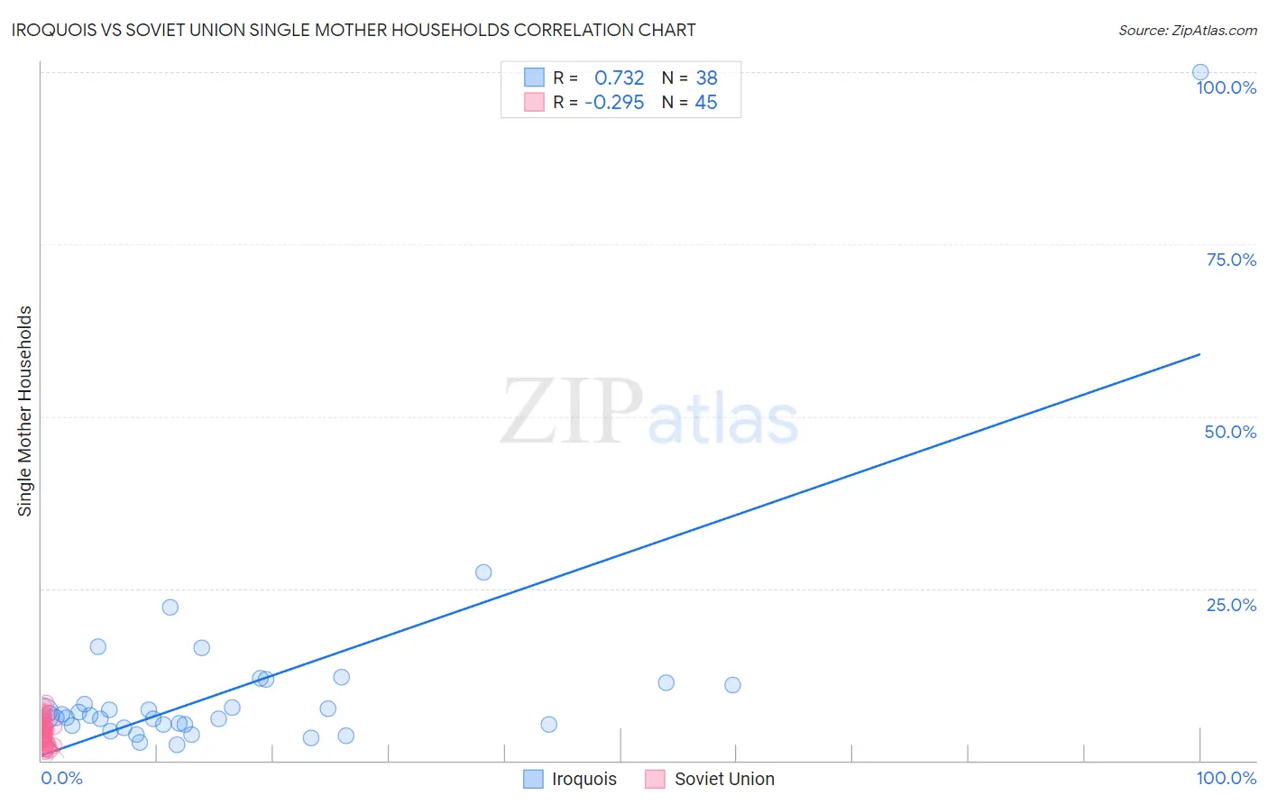 Iroquois vs Soviet Union Single Mother Households