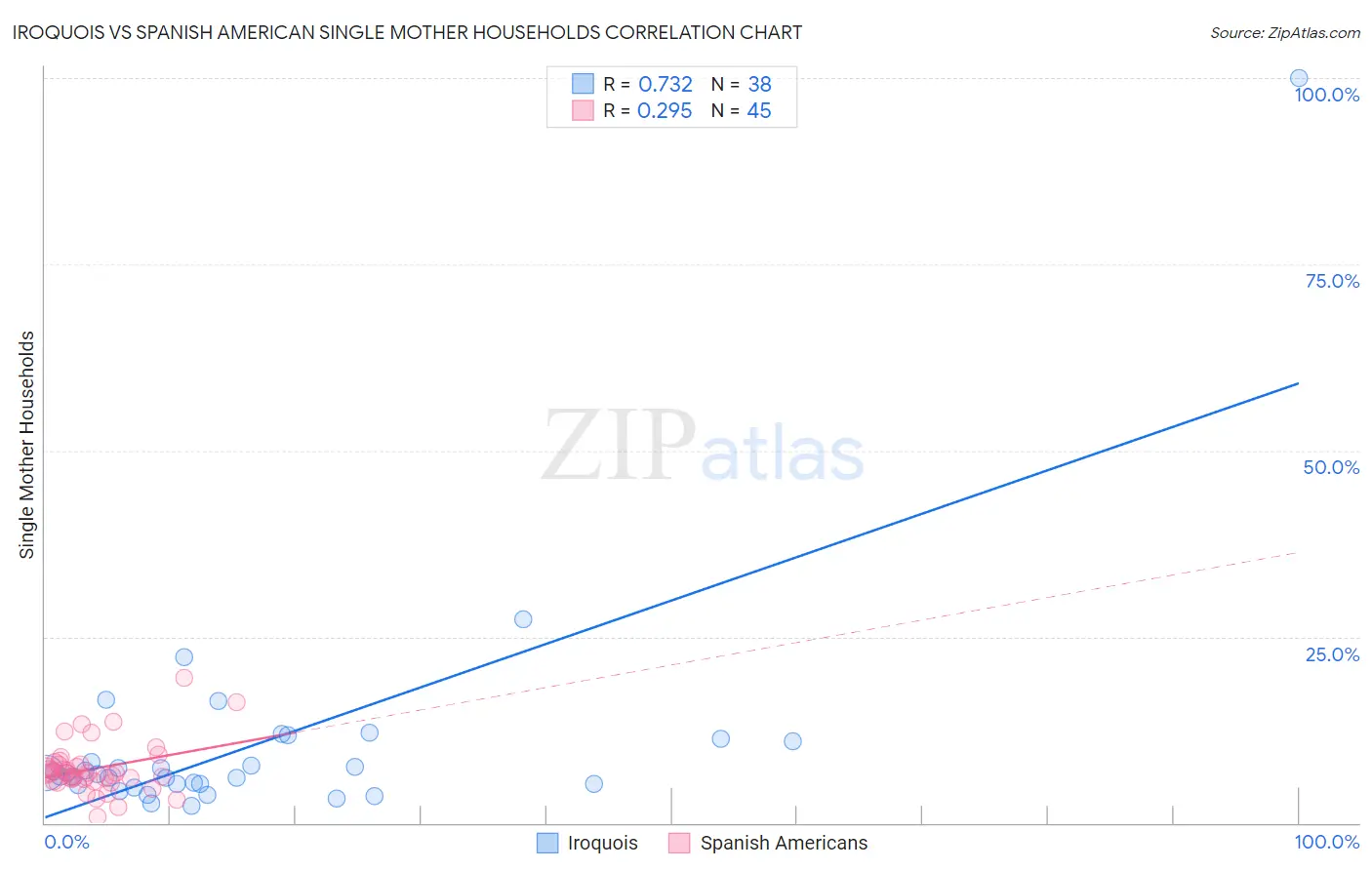 Iroquois vs Spanish American Single Mother Households