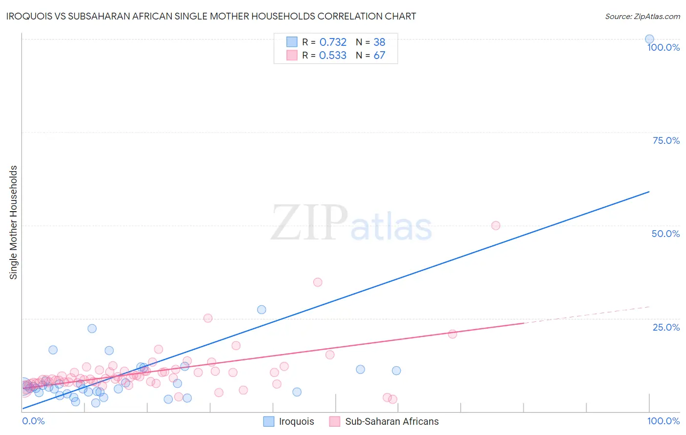 Iroquois vs Subsaharan African Single Mother Households