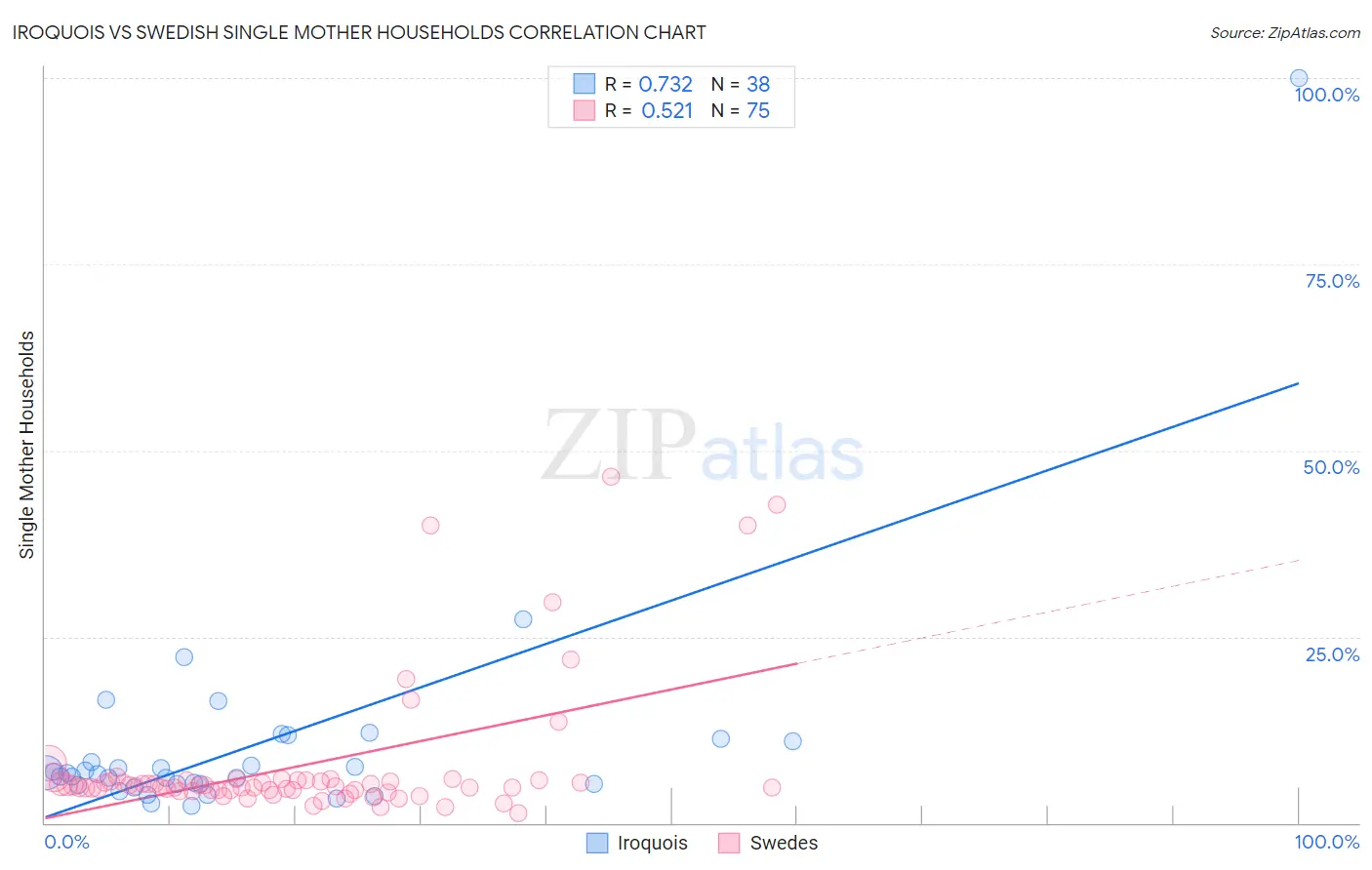 Iroquois vs Swedish Single Mother Households