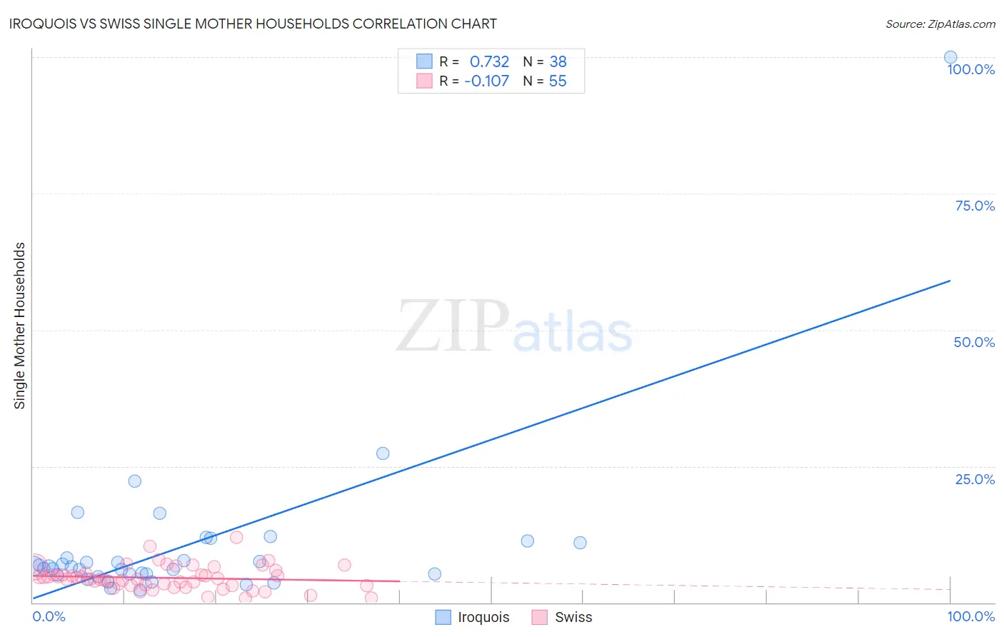 Iroquois vs Swiss Single Mother Households