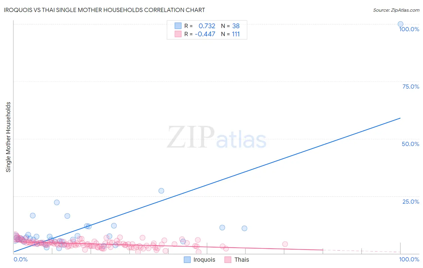 Iroquois vs Thai Single Mother Households